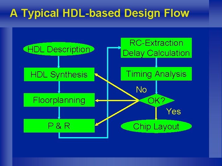 A Typical HDL-based Design Flow HDL Description RC-Extraction Delay Calculation HDL Synthesis Timing Analysis