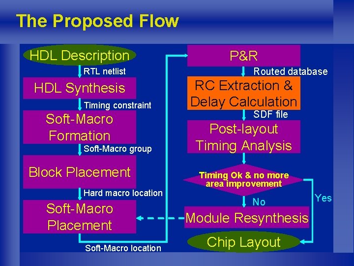 The Proposed Flow HDL Description RTL netlist HDL Synthesis Timing constraint Soft-Macro Formation Soft-Macro