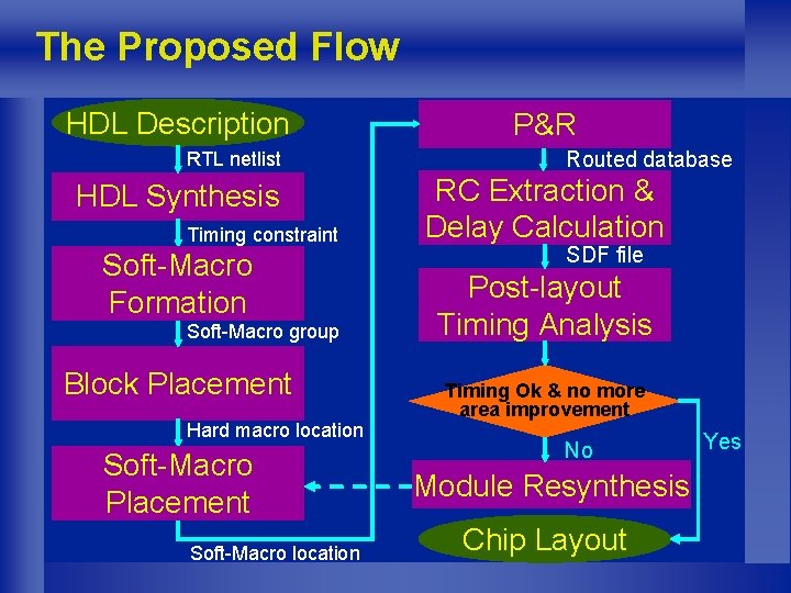 The Proposed Flow HDL Description RTL netlist HDL Synthesis Timing constraint Soft-Macro Formation Soft-Macro