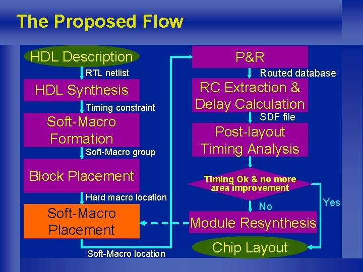 The Proposed Flow HDL Description RTL netlist HDL Synthesis Timing constraint Soft-Macro Formation Soft-Macro