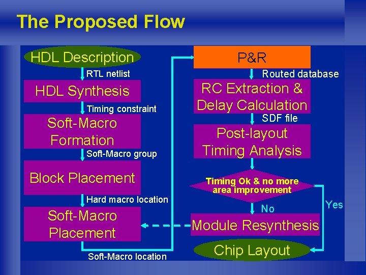 The Proposed Flow HDL Description RTL netlist HDL Synthesis Timing constraint Soft-Macro Formation Soft-Macro