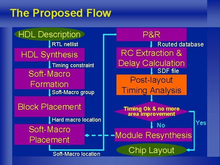 The Proposed Flow HDL Description RTL netlist HDL Synthesis Timing constraint Soft-Macro Formation Soft-Macro