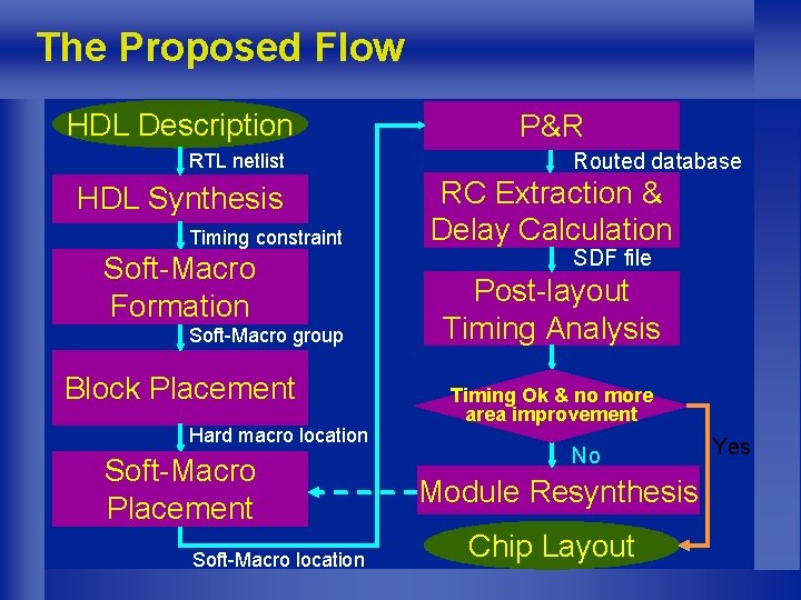 The Proposed Flow HDL Description RTL netlist HDL Synthesis Timing constraint Soft-Macro Formation Soft-Macro