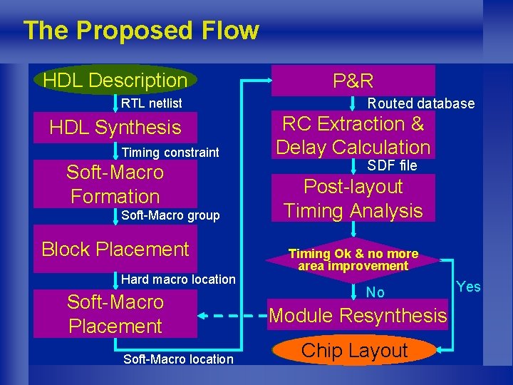 The Proposed Flow HDL Description RTL netlist HDL Synthesis Timing constraint Soft-Macro Formation Soft-Macro