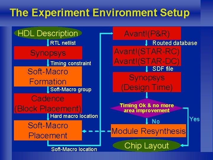 The Experiment Environment Setup HDL Description RTL netlist Synopsys HDL Synthesis Timing constraint Soft-Macro