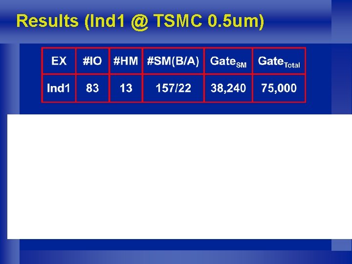 Results (Ind 1 @ TSMC 0. 5 um) 