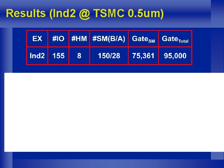 Results (Ind 2 @ TSMC 0. 5 um) 