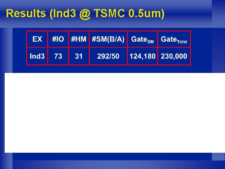 Results (Ind 3 @ TSMC 0. 5 um) 