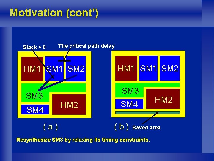 Motivation (cont’) Slack > 0 The critical path delay HM 1 SM 2 SM