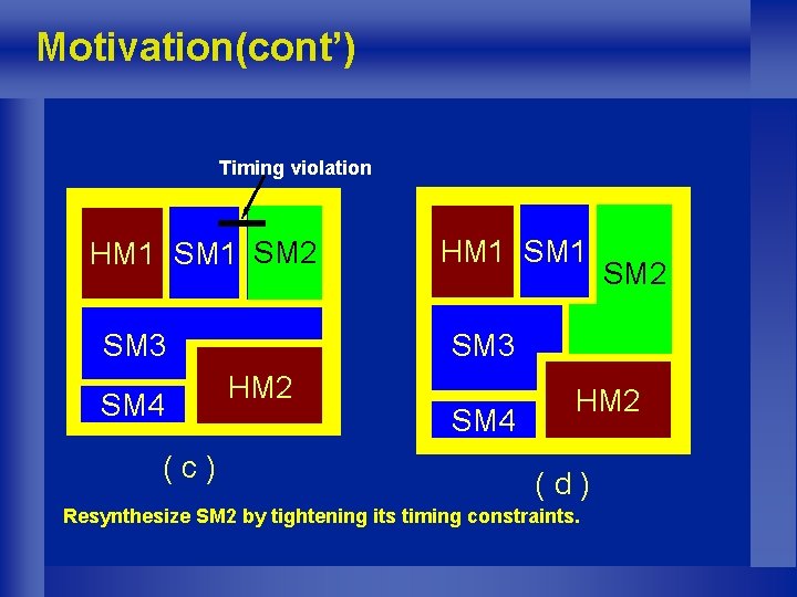 Motivation(cont’) Timing violation HM 1 SM 2 SM 3 SM 4 (c) HM 1