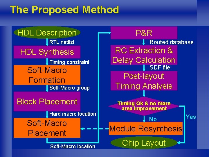 The Proposed Method HDL Description RTL netlist HDL Synthesis Timing constraint Soft-Macro Formation Soft-Macro