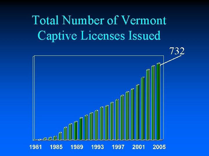 Total Number of Vermont Captive Licenses Issued 732 
