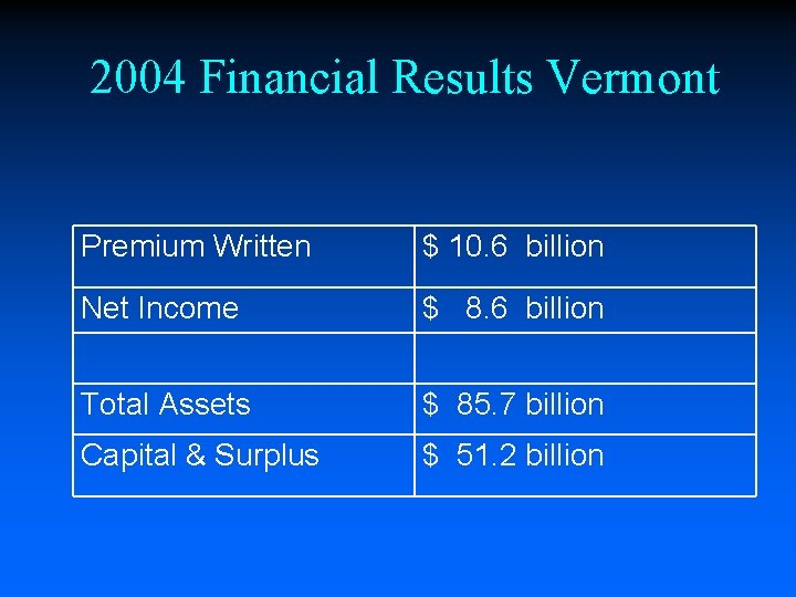 2004 Financial Results Vermont Premium Written $ 10. 6 billion Net Income $ 8.