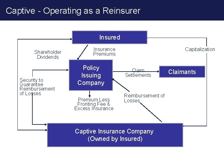 Captive - Operating as a Reinsurer Insured Shareholder Dividends Security to Guarantee Reimbursement of