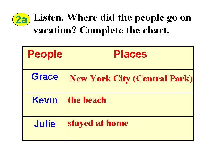 2 a Listen. Where did the people go on vacation? Complete the chart. People
