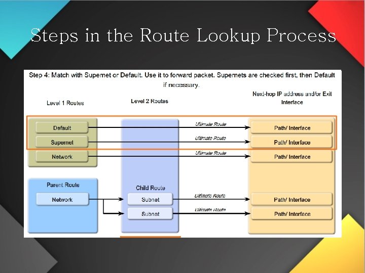 Steps in the Route Lookup Process 