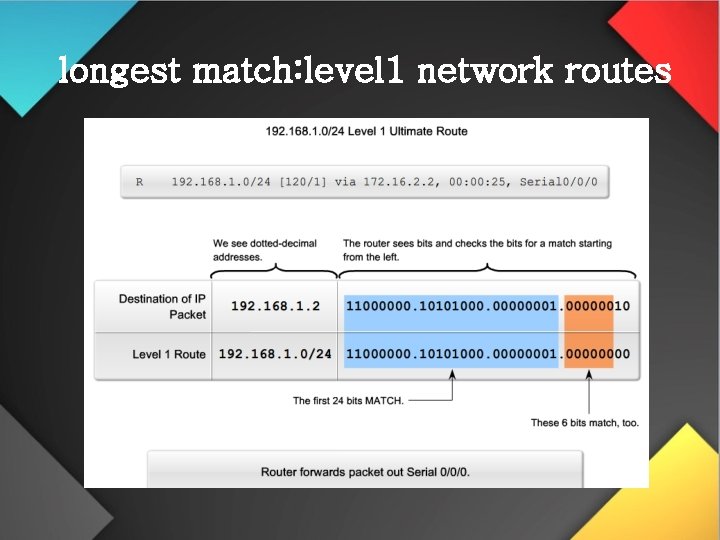 longest match: level 1 network routes 