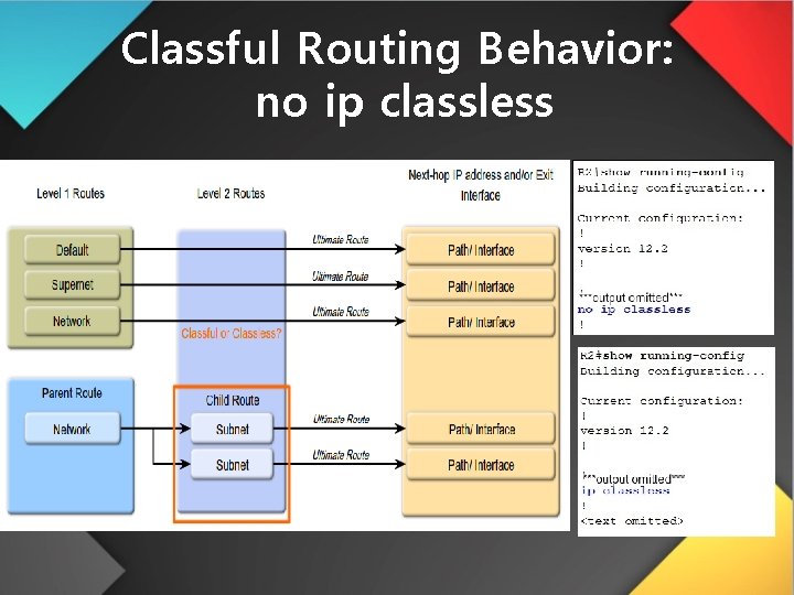 Classful Routing Behavior: no ip classless 