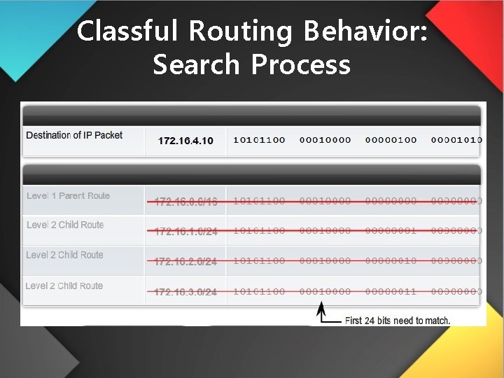 Classful Routing Behavior: Search Process 