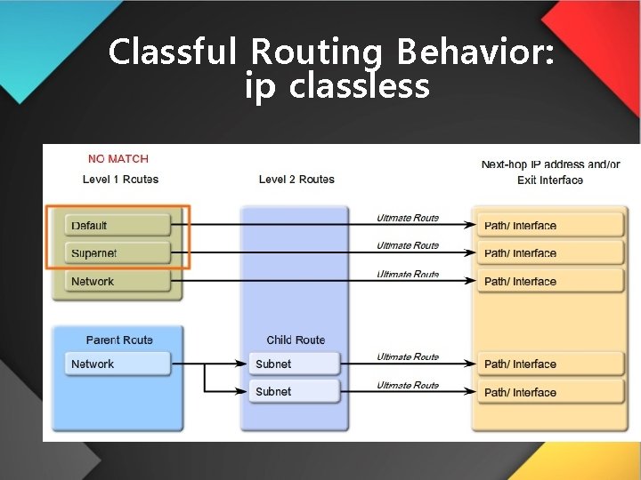 Classful Routing Behavior: ip classless 