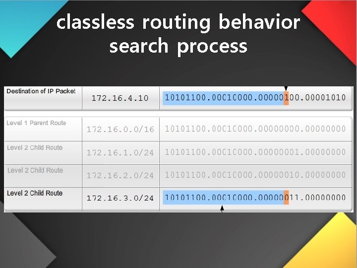 classless routing behavior search process 