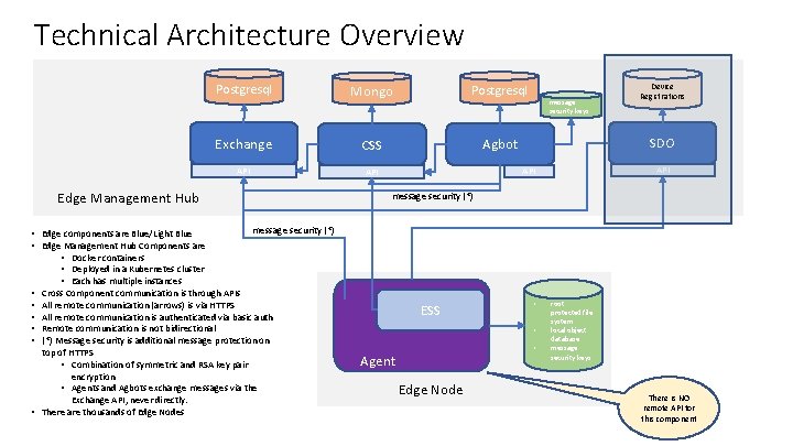 Technical Architecture Overview Postgresql Mongo Postgresql Exchange CSS Agbot API Edge Management Hub Device