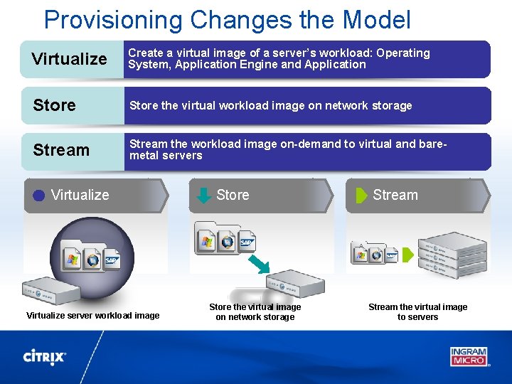 Provisioning Changes the Model Virtualize Create a virtual image of a server’s workload: Operating