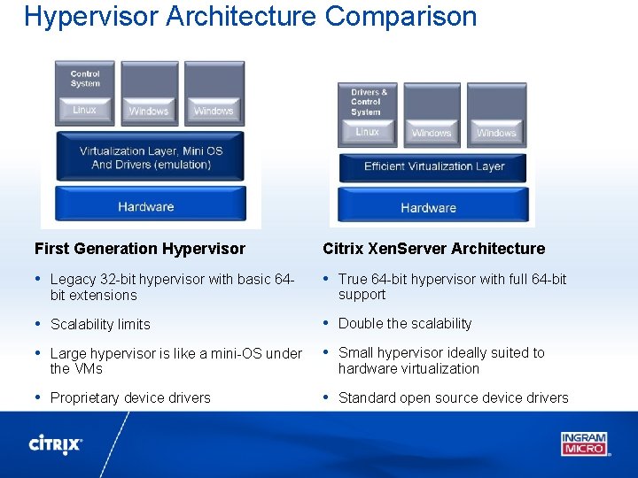 Hypervisor Architecture Comparison First Generation Hypervisor Citrix Xen. Server Architecture • Legacy 32 -bit