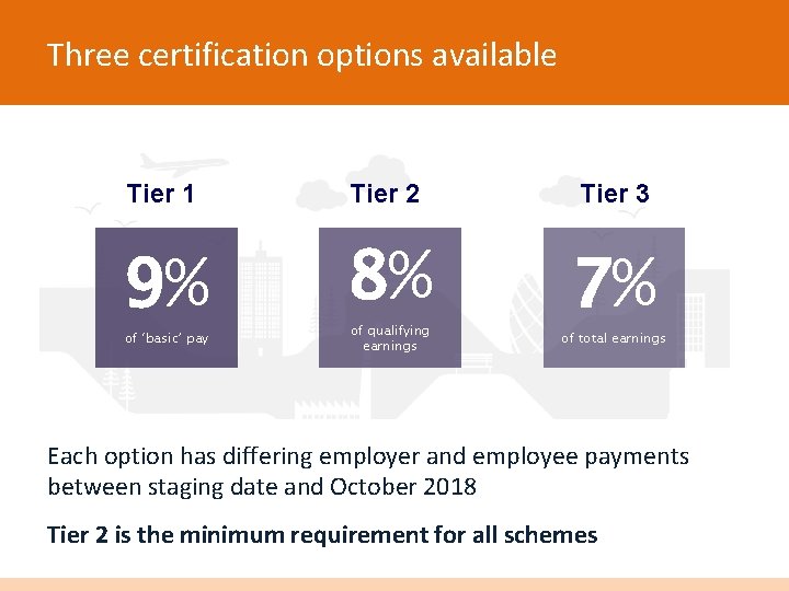 Three certification options available Tier 1 Tier 2 Tier 3 9% 8% 7% of