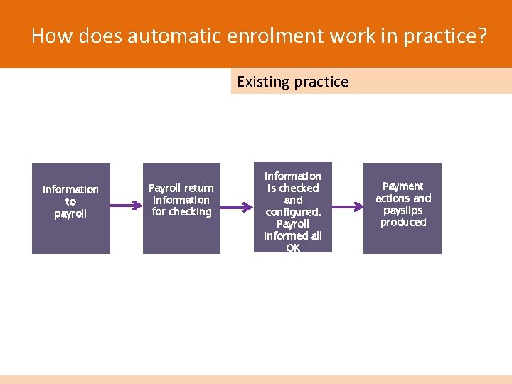 How does automatic enrolment work in practice? Existing practice Information to payroll Payroll return