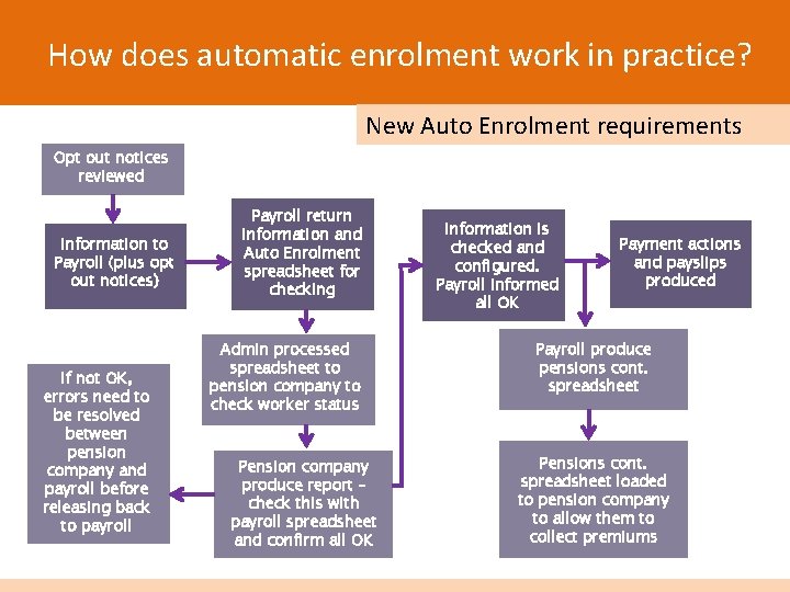How does automatic enrolment work in practice? New Auto Enrolment requirements Opt out notices