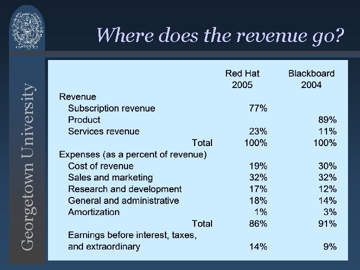 Georgetown University Where does the revenue go? Georgetown University Where does the revenue go?