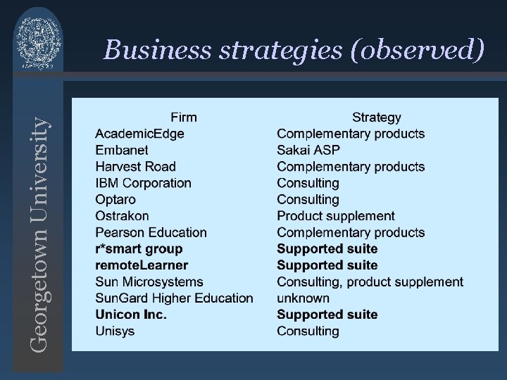 Georgetown University Business strategies (observed) Georgetown University Business strategies (observed)