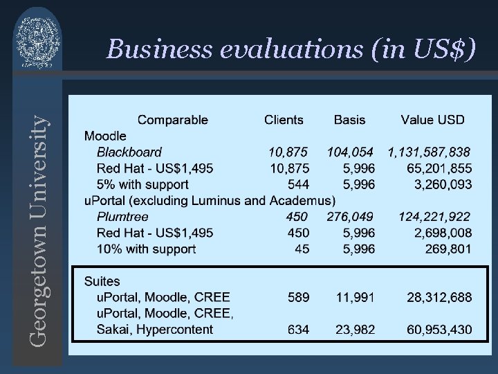 Georgetown University Business evaluations (in US$) Georgetown University Business evaluations (in US$)