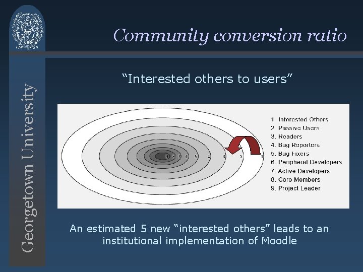 Georgetown University Community conversion ratio “Interested others to users” An estimated 5 new “interested Georgetown University Community conversion ratio “Interested others to users” An estimated 5 new “interested