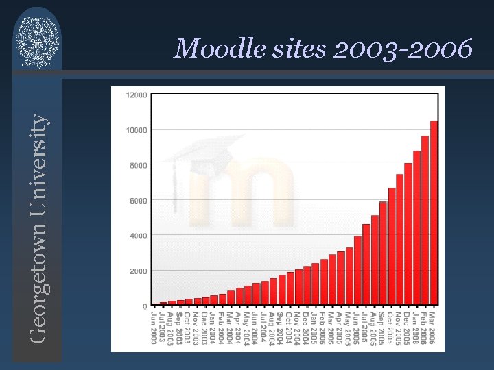 Georgetown University Moodle sites 2003 -2006 Georgetown University Moodle sites 2003 -2006