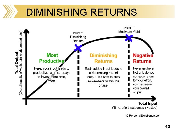 DIMINISHING RETURNS 40 