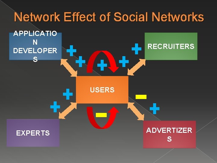 Network Effect of Social Networks APPLICATIO N DEVELOPER S RECRUITERS USERS EXPERTS ADVERTIZER S