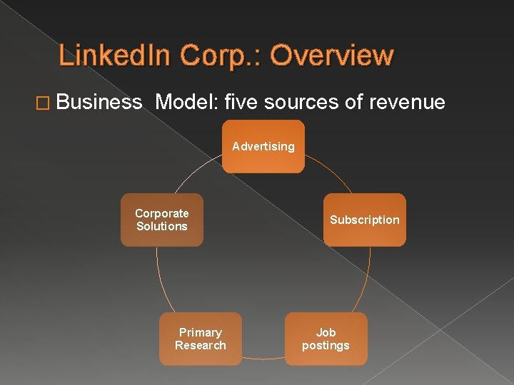 Linked. In Corp. : Overview � Business Model: five sources of revenue Advertising Corporate