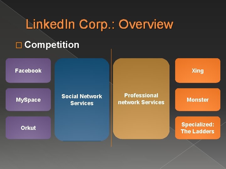 Linked. In Corp. : Overview � Competition Facebook My. Space Orkut Xing Social Network