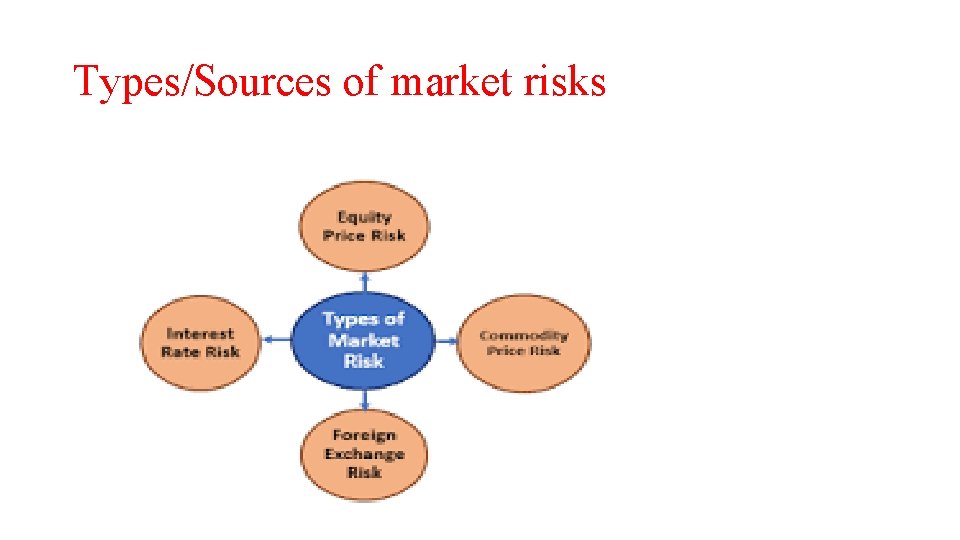 Types/Sources of market risks 