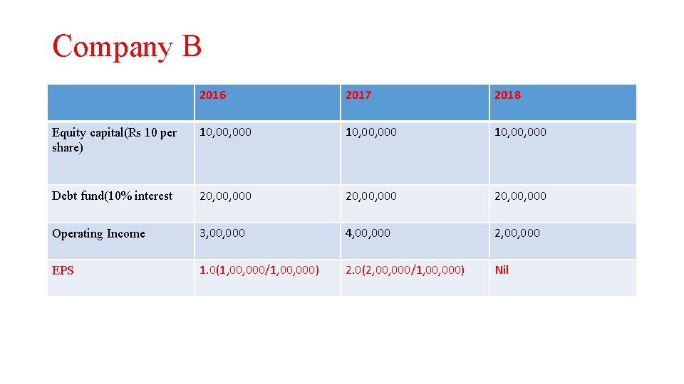 Company B 2016 2017 2018 Equity capital(Rs 10 per share) 10, 00, 000 10,