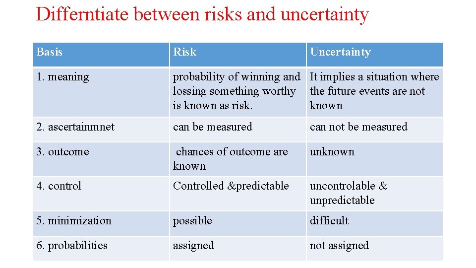 Differntiate between risks and uncertainty Basis Risk Uncertainty 1. meaning probability of winning and