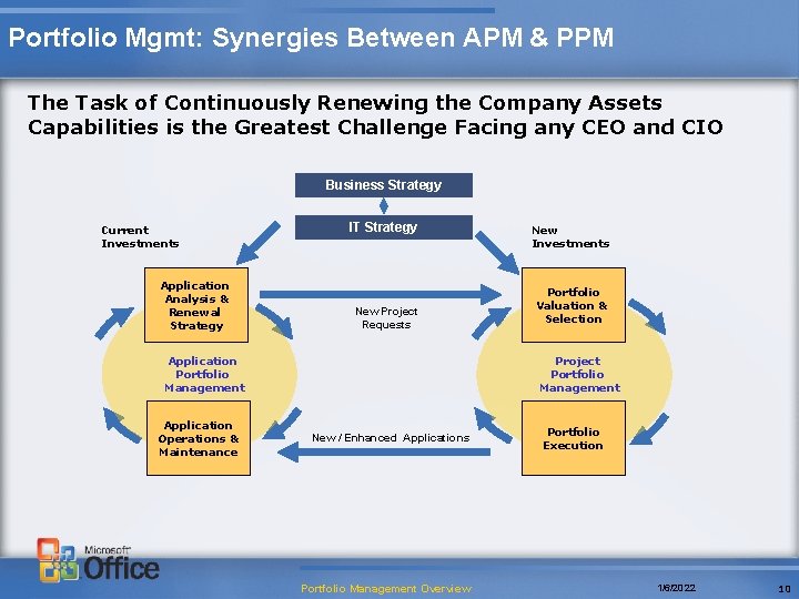 Portfolio Mgmt: Synergies Between APM & PPM The Task of Continuously Renewing the Company