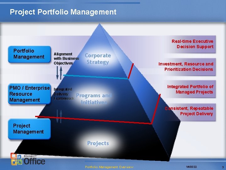 Project Portfolio Management PMO / Enterprise Resource Management Real-time Executive Decision Support Alignment with