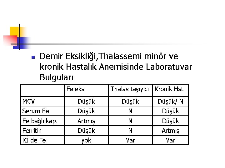 n Demir Eksikliği, Thalassemi minör ve kronik Hastalık Anemisinde Laboratuvar Bulguları Fe eks Thalas