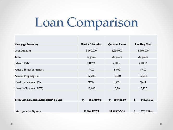 Loan Comparison Mortgage Summary Bank of America Quicken Loans Lending Tree Loan Amount 1,