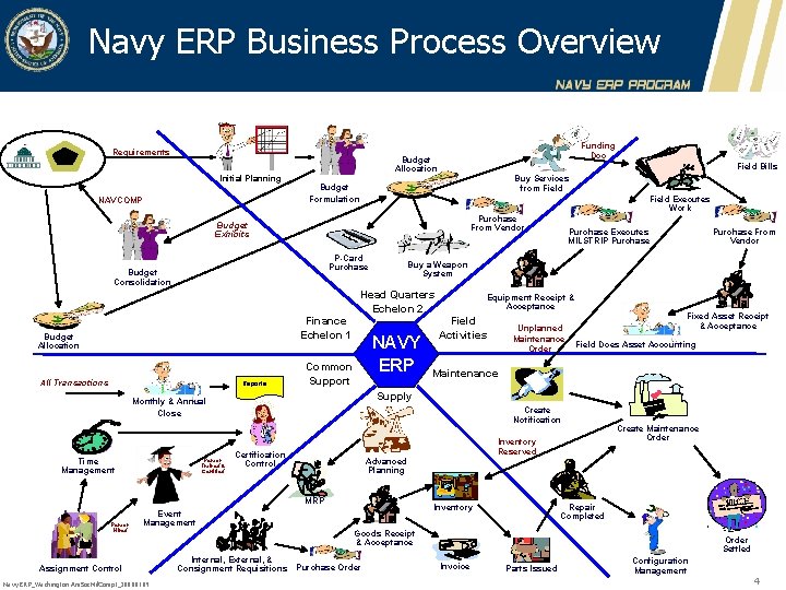 Navy ERP Business Process Overview Requirements Initial Planning NAVCOMP Funding Doc Budget Allocation Field