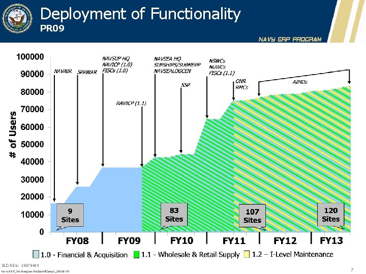 Deployment of Functionality PR 09 SLD REV: 20070409 Navy ERP_Washington Am. Soc. Mil. Compt_20080109