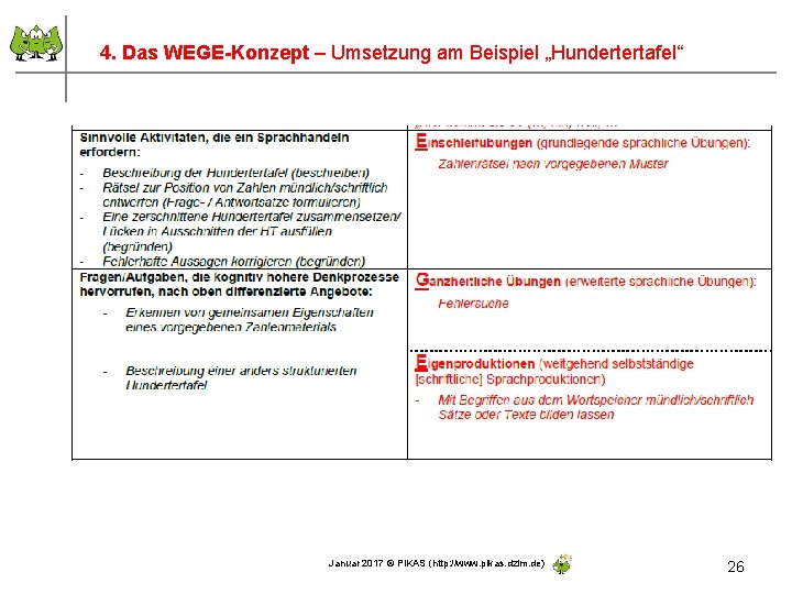 4. Das WEGE-Konzept – Umsetzung am Beispiel „Hundertertafel“ Januar 2017 © PIKAS (http: //www.